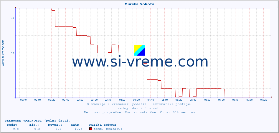 POVPREČJE :: Murska Sobota :: temp. zraka | vlaga | smer vetra | hitrost vetra | sunki vetra | tlak | padavine | sonce | temp. tal  5cm | temp. tal 10cm | temp. tal 20cm | temp. tal 30cm | temp. tal 50cm :: zadnji dan / 5 minut.