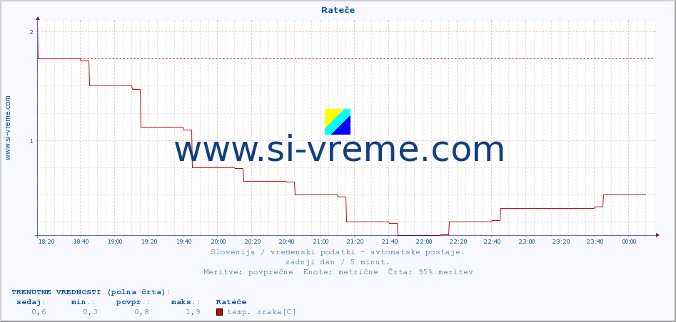 POVPREČJE :: Rateče :: temp. zraka | vlaga | smer vetra | hitrost vetra | sunki vetra | tlak | padavine | sonce | temp. tal  5cm | temp. tal 10cm | temp. tal 20cm | temp. tal 30cm | temp. tal 50cm :: zadnji dan / 5 minut.