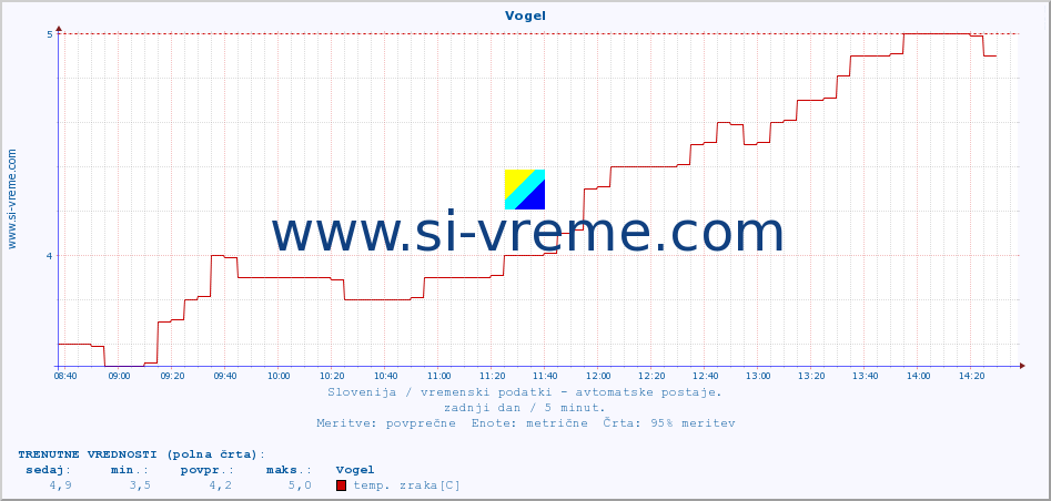POVPREČJE :: Vogel :: temp. zraka | vlaga | smer vetra | hitrost vetra | sunki vetra | tlak | padavine | sonce | temp. tal  5cm | temp. tal 10cm | temp. tal 20cm | temp. tal 30cm | temp. tal 50cm :: zadnji dan / 5 minut.