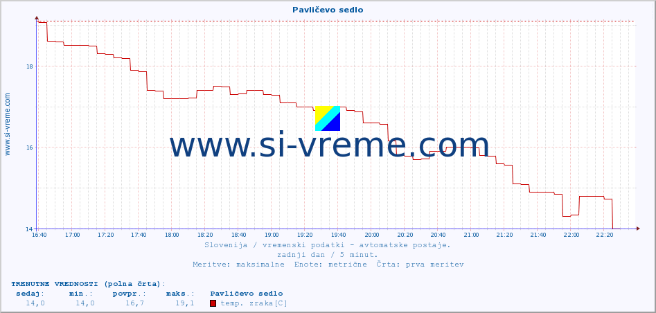 POVPREČJE :: Pavličevo sedlo :: temp. zraka | vlaga | smer vetra | hitrost vetra | sunki vetra | tlak | padavine | sonce | temp. tal  5cm | temp. tal 10cm | temp. tal 20cm | temp. tal 30cm | temp. tal 50cm :: zadnji dan / 5 minut.