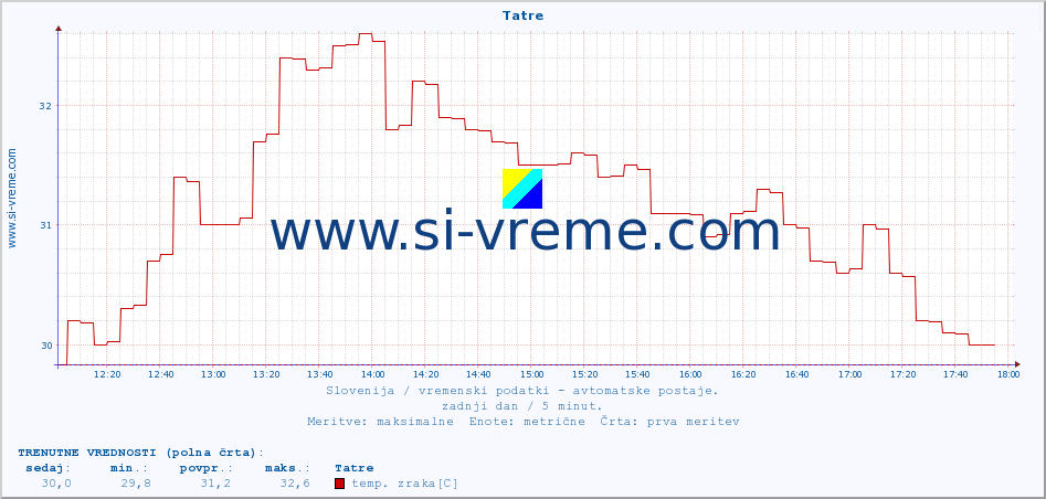 POVPREČJE :: Tatre :: temp. zraka | vlaga | smer vetra | hitrost vetra | sunki vetra | tlak | padavine | sonce | temp. tal  5cm | temp. tal 10cm | temp. tal 20cm | temp. tal 30cm | temp. tal 50cm :: zadnji dan / 5 minut.