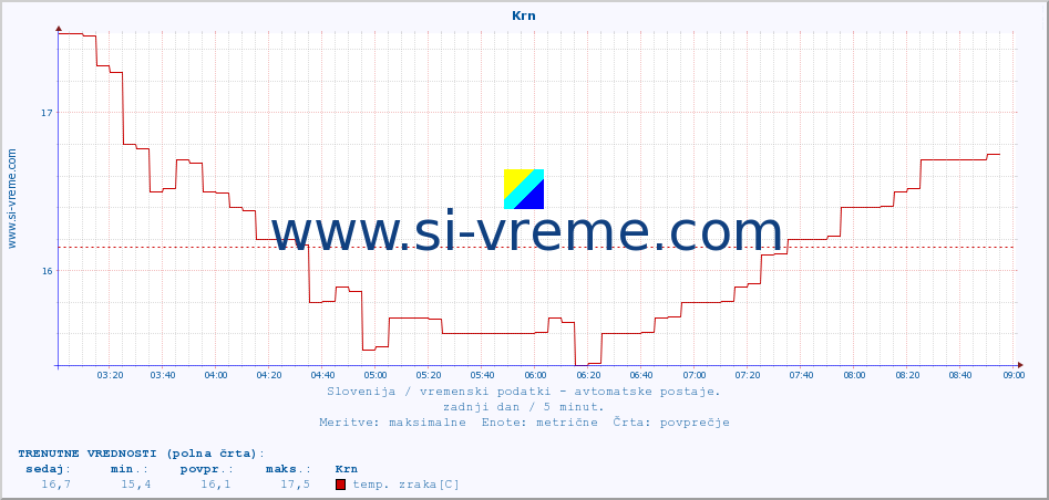 POVPREČJE :: Krn :: temp. zraka | vlaga | smer vetra | hitrost vetra | sunki vetra | tlak | padavine | sonce | temp. tal  5cm | temp. tal 10cm | temp. tal 20cm | temp. tal 30cm | temp. tal 50cm :: zadnji dan / 5 minut.