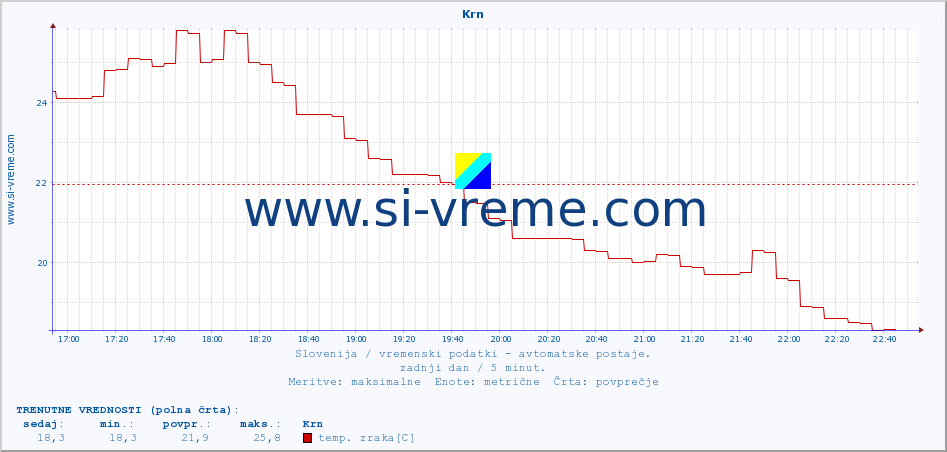 POVPREČJE :: Krn :: temp. zraka | vlaga | smer vetra | hitrost vetra | sunki vetra | tlak | padavine | sonce | temp. tal  5cm | temp. tal 10cm | temp. tal 20cm | temp. tal 30cm | temp. tal 50cm :: zadnji dan / 5 minut.