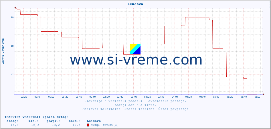 POVPREČJE :: Lendava :: temp. zraka | vlaga | smer vetra | hitrost vetra | sunki vetra | tlak | padavine | sonce | temp. tal  5cm | temp. tal 10cm | temp. tal 20cm | temp. tal 30cm | temp. tal 50cm :: zadnji dan / 5 minut.