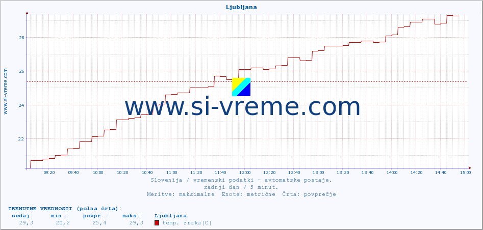 POVPREČJE :: Ljubljana :: temp. zraka | vlaga | smer vetra | hitrost vetra | sunki vetra | tlak | padavine | sonce | temp. tal  5cm | temp. tal 10cm | temp. tal 20cm | temp. tal 30cm | temp. tal 50cm :: zadnji dan / 5 minut.