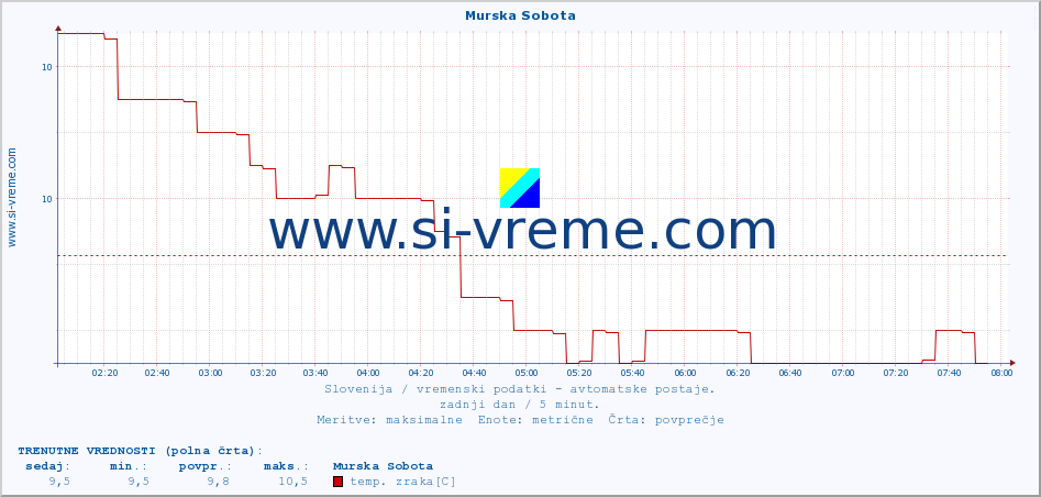 POVPREČJE :: Murska Sobota :: temp. zraka | vlaga | smer vetra | hitrost vetra | sunki vetra | tlak | padavine | sonce | temp. tal  5cm | temp. tal 10cm | temp. tal 20cm | temp. tal 30cm | temp. tal 50cm :: zadnji dan / 5 minut.