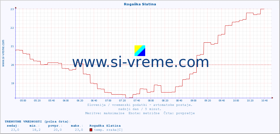 POVPREČJE :: Rogaška Slatina :: temp. zraka | vlaga | smer vetra | hitrost vetra | sunki vetra | tlak | padavine | sonce | temp. tal  5cm | temp. tal 10cm | temp. tal 20cm | temp. tal 30cm | temp. tal 50cm :: zadnji dan / 5 minut.