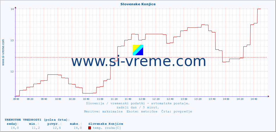 POVPREČJE :: Slovenske Konjice :: temp. zraka | vlaga | smer vetra | hitrost vetra | sunki vetra | tlak | padavine | sonce | temp. tal  5cm | temp. tal 10cm | temp. tal 20cm | temp. tal 30cm | temp. tal 50cm :: zadnji dan / 5 minut.