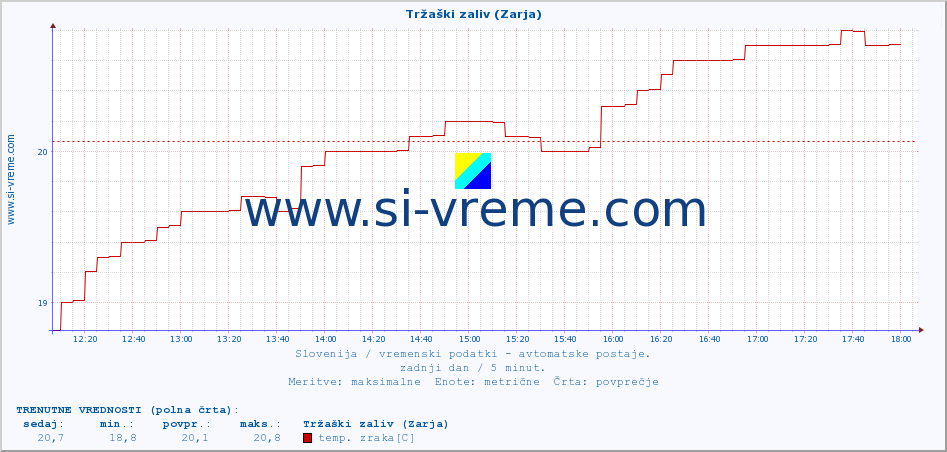 POVPREČJE :: Tržaški zaliv (Zarja) :: temp. zraka | vlaga | smer vetra | hitrost vetra | sunki vetra | tlak | padavine | sonce | temp. tal  5cm | temp. tal 10cm | temp. tal 20cm | temp. tal 30cm | temp. tal 50cm :: zadnji dan / 5 minut.