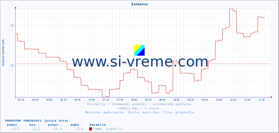 POVPREČJE :: Zelenica :: temp. zraka | vlaga | smer vetra | hitrost vetra | sunki vetra | tlak | padavine | sonce | temp. tal  5cm | temp. tal 10cm | temp. tal 20cm | temp. tal 30cm | temp. tal 50cm :: zadnji dan / 5 minut.