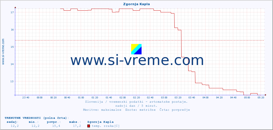 POVPREČJE :: Zgornja Kapla :: temp. zraka | vlaga | smer vetra | hitrost vetra | sunki vetra | tlak | padavine | sonce | temp. tal  5cm | temp. tal 10cm | temp. tal 20cm | temp. tal 30cm | temp. tal 50cm :: zadnji dan / 5 minut.