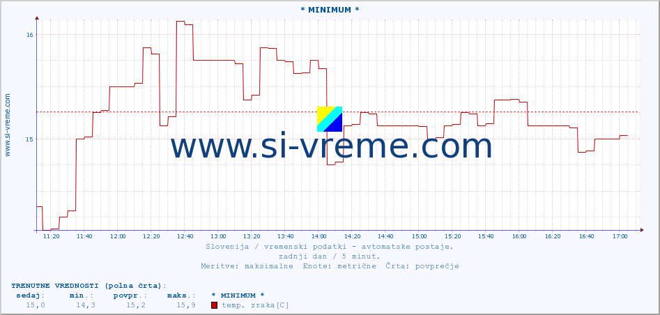 POVPREČJE :: * MINIMUM * :: temp. zraka | vlaga | smer vetra | hitrost vetra | sunki vetra | tlak | padavine | sonce | temp. tal  5cm | temp. tal 10cm | temp. tal 20cm | temp. tal 30cm | temp. tal 50cm :: zadnji dan / 5 minut.