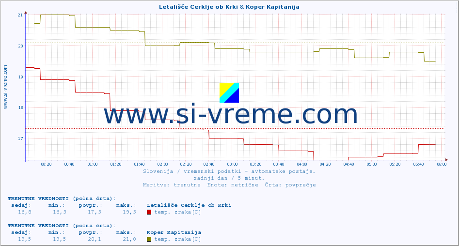 POVPREČJE :: Letališče Cerklje ob Krki & Koper Kapitanija :: temp. zraka | vlaga | smer vetra | hitrost vetra | sunki vetra | tlak | padavine | sonce | temp. tal  5cm | temp. tal 10cm | temp. tal 20cm | temp. tal 30cm | temp. tal 50cm :: zadnji dan / 5 minut.