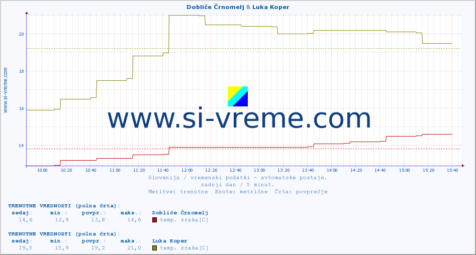 POVPREČJE :: Dobliče Črnomelj & Luka Koper :: temp. zraka | vlaga | smer vetra | hitrost vetra | sunki vetra | tlak | padavine | sonce | temp. tal  5cm | temp. tal 10cm | temp. tal 20cm | temp. tal 30cm | temp. tal 50cm :: zadnji dan / 5 minut.