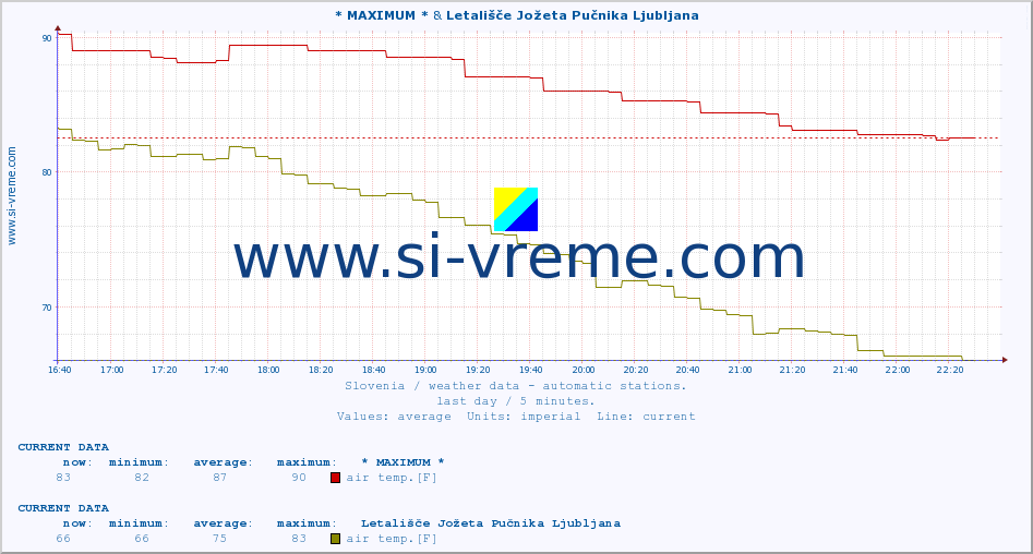  :: * MAXIMUM * & Letališče Jožeta Pučnika Ljubljana :: air temp. | humi- dity | wind dir. | wind speed | wind gusts | air pressure | precipi- tation | sun strength | soil temp. 5cm / 2in | soil temp. 10cm / 4in | soil temp. 20cm / 8in | soil temp. 30cm / 12in | soil temp. 50cm / 20in :: last day / 5 minutes.