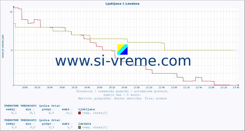 POVPREČJE :: Ljubljana & Lendava :: temp. zraka | vlaga | smer vetra | hitrost vetra | sunki vetra | tlak | padavine | sonce | temp. tal  5cm | temp. tal 10cm | temp. tal 20cm | temp. tal 30cm | temp. tal 50cm :: zadnji dan / 5 minut.