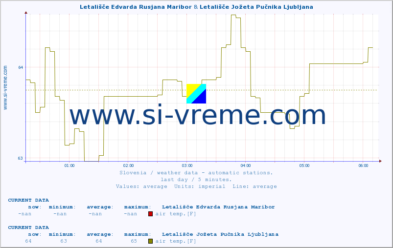  :: Letališče Edvarda Rusjana Maribor & Letališče Jožeta Pučnika Ljubljana :: air temp. | humi- dity | wind dir. | wind speed | wind gusts | air pressure | precipi- tation | sun strength | soil temp. 5cm / 2in | soil temp. 10cm / 4in | soil temp. 20cm / 8in | soil temp. 30cm / 12in | soil temp. 50cm / 20in :: last day / 5 minutes.