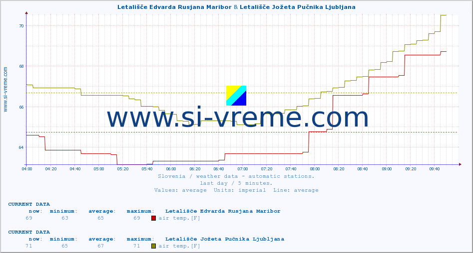  :: Letališče Edvarda Rusjana Maribor & Letališče Jožeta Pučnika Ljubljana :: air temp. | humi- dity | wind dir. | wind speed | wind gusts | air pressure | precipi- tation | sun strength | soil temp. 5cm / 2in | soil temp. 10cm / 4in | soil temp. 20cm / 8in | soil temp. 30cm / 12in | soil temp. 50cm / 20in :: last day / 5 minutes.