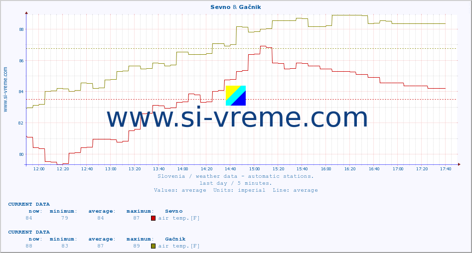  :: Sevno & Gačnik :: air temp. | humi- dity | wind dir. | wind speed | wind gusts | air pressure | precipi- tation | sun strength | soil temp. 5cm / 2in | soil temp. 10cm / 4in | soil temp. 20cm / 8in | soil temp. 30cm / 12in | soil temp. 50cm / 20in :: last day / 5 minutes.