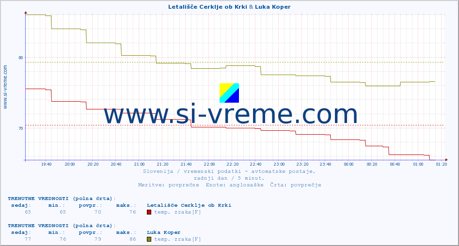 POVPREČJE :: Letališče Cerklje ob Krki & Luka Koper :: temp. zraka | vlaga | smer vetra | hitrost vetra | sunki vetra | tlak | padavine | sonce | temp. tal  5cm | temp. tal 10cm | temp. tal 20cm | temp. tal 30cm | temp. tal 50cm :: zadnji dan / 5 minut.