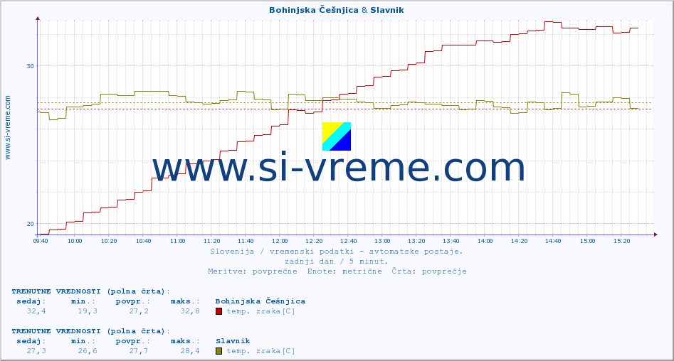 POVPREČJE :: Bohinjska Češnjica & Slavnik :: temp. zraka | vlaga | smer vetra | hitrost vetra | sunki vetra | tlak | padavine | sonce | temp. tal  5cm | temp. tal 10cm | temp. tal 20cm | temp. tal 30cm | temp. tal 50cm :: zadnji dan / 5 minut.