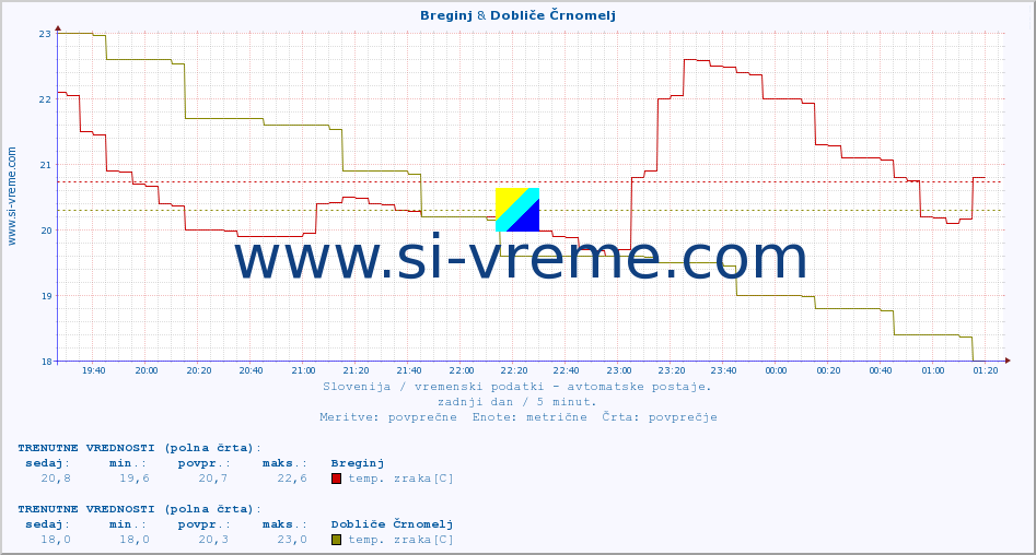 POVPREČJE :: Breginj & Dobliče Črnomelj :: temp. zraka | vlaga | smer vetra | hitrost vetra | sunki vetra | tlak | padavine | sonce | temp. tal  5cm | temp. tal 10cm | temp. tal 20cm | temp. tal 30cm | temp. tal 50cm :: zadnji dan / 5 minut.