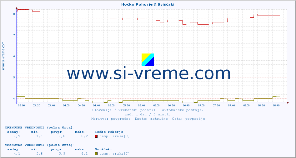 POVPREČJE :: Hočko Pohorje & Sviščaki :: temp. zraka | vlaga | smer vetra | hitrost vetra | sunki vetra | tlak | padavine | sonce | temp. tal  5cm | temp. tal 10cm | temp. tal 20cm | temp. tal 30cm | temp. tal 50cm :: zadnji dan / 5 minut.