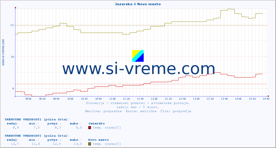 POVPREČJE :: Jezersko & Novo mesto :: temp. zraka | vlaga | smer vetra | hitrost vetra | sunki vetra | tlak | padavine | sonce | temp. tal  5cm | temp. tal 10cm | temp. tal 20cm | temp. tal 30cm | temp. tal 50cm :: zadnji dan / 5 minut.