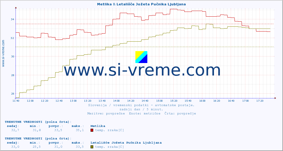 POVPREČJE :: Metlika & Krajinski park Goričko :: temp. zraka | vlaga | smer vetra | hitrost vetra | sunki vetra | tlak | padavine | sonce | temp. tal  5cm | temp. tal 10cm | temp. tal 20cm | temp. tal 30cm | temp. tal 50cm :: zadnji dan / 5 minut.