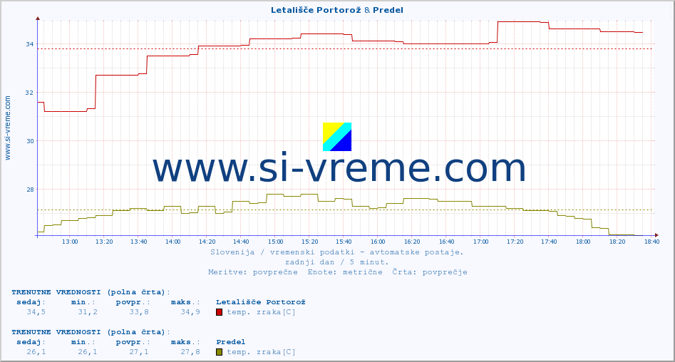 POVPREČJE :: Letališče Portorož & Predel :: temp. zraka | vlaga | smer vetra | hitrost vetra | sunki vetra | tlak | padavine | sonce | temp. tal  5cm | temp. tal 10cm | temp. tal 20cm | temp. tal 30cm | temp. tal 50cm :: zadnji dan / 5 minut.