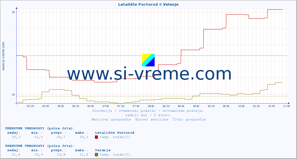 POVPREČJE :: Letališče Portorož & Velenje :: temp. zraka | vlaga | smer vetra | hitrost vetra | sunki vetra | tlak | padavine | sonce | temp. tal  5cm | temp. tal 10cm | temp. tal 20cm | temp. tal 30cm | temp. tal 50cm :: zadnji dan / 5 minut.