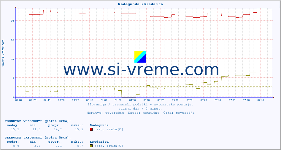 POVPREČJE :: Radegunda & Kredarica :: temp. zraka | vlaga | smer vetra | hitrost vetra | sunki vetra | tlak | padavine | sonce | temp. tal  5cm | temp. tal 10cm | temp. tal 20cm | temp. tal 30cm | temp. tal 50cm :: zadnji dan / 5 minut.