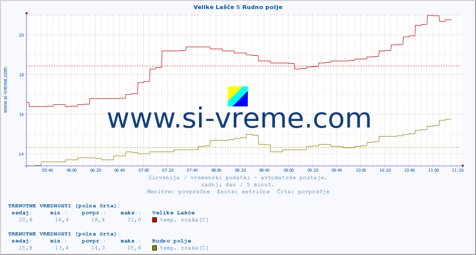 POVPREČJE :: Velike Lašče & Rudno polje :: temp. zraka | vlaga | smer vetra | hitrost vetra | sunki vetra | tlak | padavine | sonce | temp. tal  5cm | temp. tal 10cm | temp. tal 20cm | temp. tal 30cm | temp. tal 50cm :: zadnji dan / 5 minut.