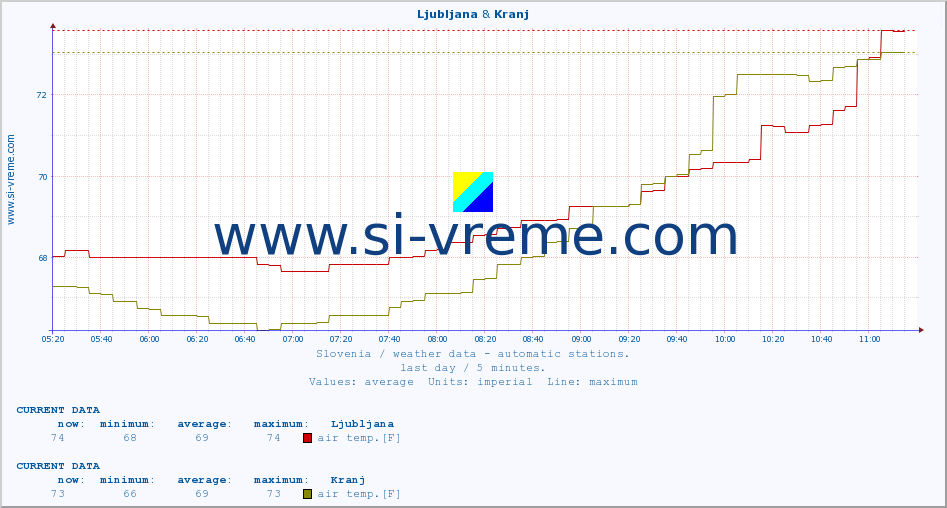  :: Ljubljana & Kranj :: air temp. | humi- dity | wind dir. | wind speed | wind gusts | air pressure | precipi- tation | sun strength | soil temp. 5cm / 2in | soil temp. 10cm / 4in | soil temp. 20cm / 8in | soil temp. 30cm / 12in | soil temp. 50cm / 20in :: last day / 5 minutes.