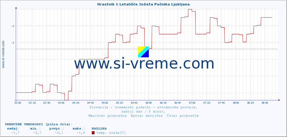 POVPREČJE :: Hrastnik & Letališče Jožeta Pučnika Ljubljana :: temp. zraka | vlaga | smer vetra | hitrost vetra | sunki vetra | tlak | padavine | sonce | temp. tal  5cm | temp. tal 10cm | temp. tal 20cm | temp. tal 30cm | temp. tal 50cm :: zadnji dan / 5 minut.