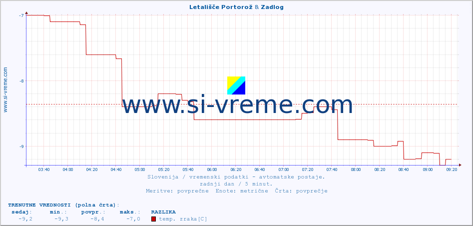 POVPREČJE :: Letališče Portorož & Zadlog :: temp. zraka | vlaga | smer vetra | hitrost vetra | sunki vetra | tlak | padavine | sonce | temp. tal  5cm | temp. tal 10cm | temp. tal 20cm | temp. tal 30cm | temp. tal 50cm :: zadnji dan / 5 minut.