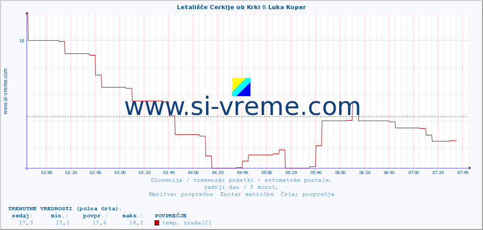 POVPREČJE :: Letališče Cerklje ob Krki & Luka Koper :: temp. zraka | vlaga | smer vetra | hitrost vetra | sunki vetra | tlak | padavine | sonce | temp. tal  5cm | temp. tal 10cm | temp. tal 20cm | temp. tal 30cm | temp. tal 50cm :: zadnji dan / 5 minut.