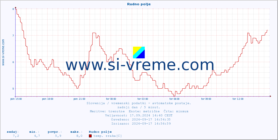 POVPREČJE :: Rudno polje :: temp. zraka | vlaga | smer vetra | hitrost vetra | sunki vetra | tlak | padavine | sonce | temp. tal  5cm | temp. tal 10cm | temp. tal 20cm | temp. tal 30cm | temp. tal 50cm :: zadnji dan / 5 minut.