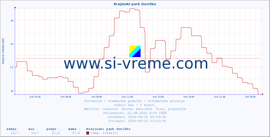 POVPREČJE :: Krajinski park Goričko :: temp. zraka | vlaga | smer vetra | hitrost vetra | sunki vetra | tlak | padavine | sonce | temp. tal  5cm | temp. tal 10cm | temp. tal 20cm | temp. tal 30cm | temp. tal 50cm :: zadnji dan / 5 minut.