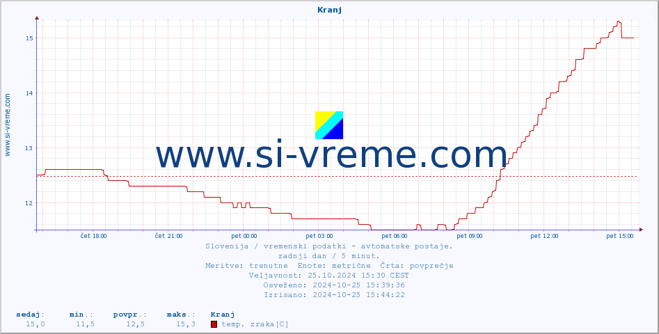 POVPREČJE :: Kranj :: temp. zraka | vlaga | smer vetra | hitrost vetra | sunki vetra | tlak | padavine | sonce | temp. tal  5cm | temp. tal 10cm | temp. tal 20cm | temp. tal 30cm | temp. tal 50cm :: zadnji dan / 5 minut.