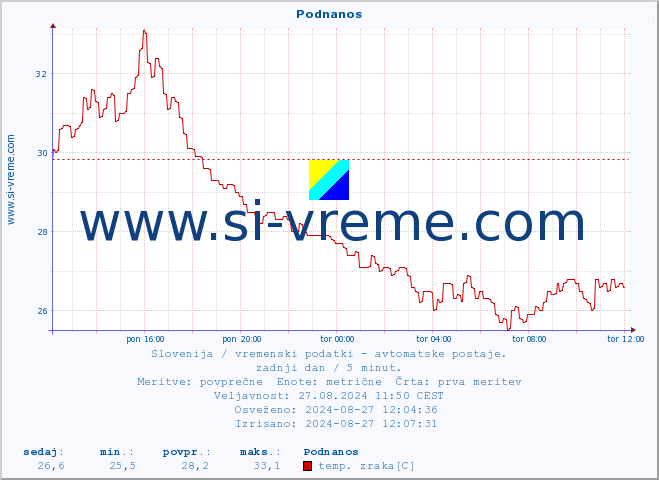 POVPREČJE :: Podnanos :: temp. zraka | vlaga | smer vetra | hitrost vetra | sunki vetra | tlak | padavine | sonce | temp. tal  5cm | temp. tal 10cm | temp. tal 20cm | temp. tal 30cm | temp. tal 50cm :: zadnji dan / 5 minut.