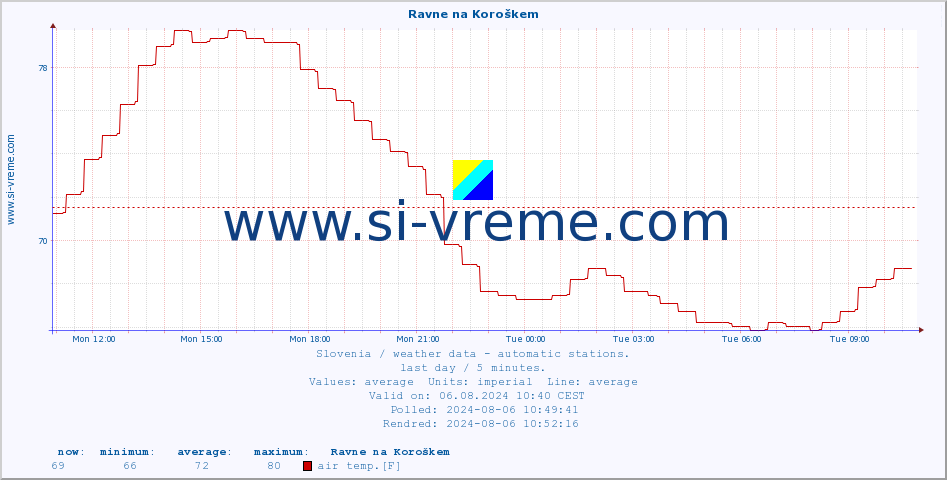  :: Ravne na Koroškem :: air temp. | humi- dity | wind dir. | wind speed | wind gusts | air pressure | precipi- tation | sun strength | soil temp. 5cm / 2in | soil temp. 10cm / 4in | soil temp. 20cm / 8in | soil temp. 30cm / 12in | soil temp. 50cm / 20in :: last day / 5 minutes.