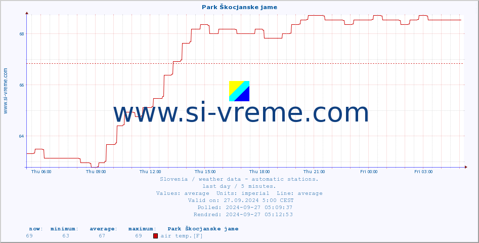  :: Park Škocjanske jame :: air temp. | humi- dity | wind dir. | wind speed | wind gusts | air pressure | precipi- tation | sun strength | soil temp. 5cm / 2in | soil temp. 10cm / 4in | soil temp. 20cm / 8in | soil temp. 30cm / 12in | soil temp. 50cm / 20in :: last day / 5 minutes.