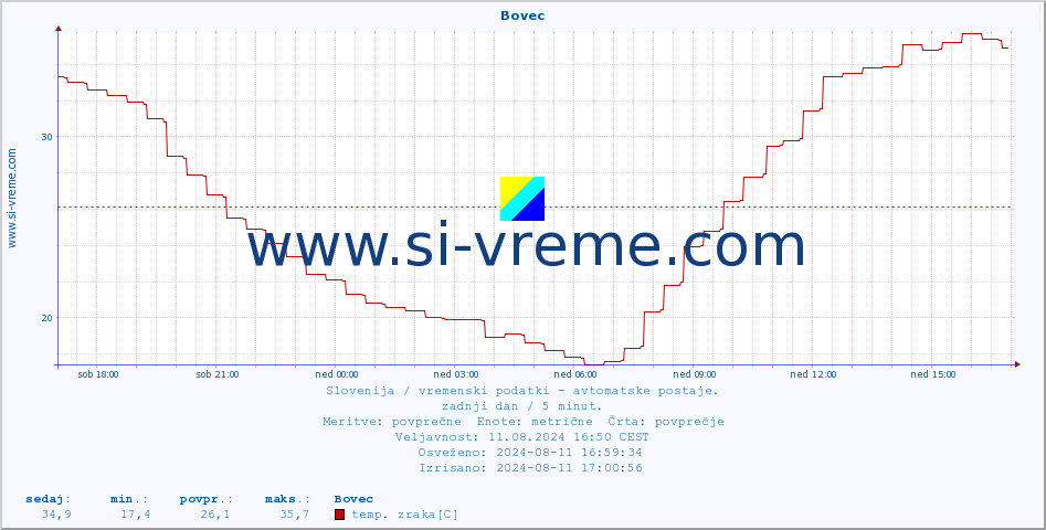 POVPREČJE :: Bovec :: temp. zraka | vlaga | smer vetra | hitrost vetra | sunki vetra | tlak | padavine | sonce | temp. tal  5cm | temp. tal 10cm | temp. tal 20cm | temp. tal 30cm | temp. tal 50cm :: zadnji dan / 5 minut.