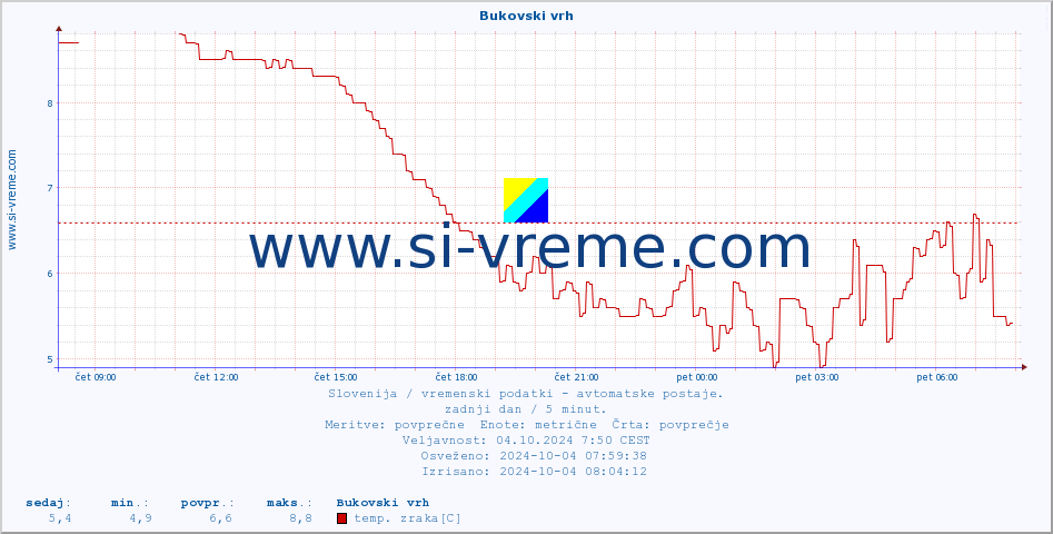 POVPREČJE :: Bukovski vrh :: temp. zraka | vlaga | smer vetra | hitrost vetra | sunki vetra | tlak | padavine | sonce | temp. tal  5cm | temp. tal 10cm | temp. tal 20cm | temp. tal 30cm | temp. tal 50cm :: zadnji dan / 5 minut.