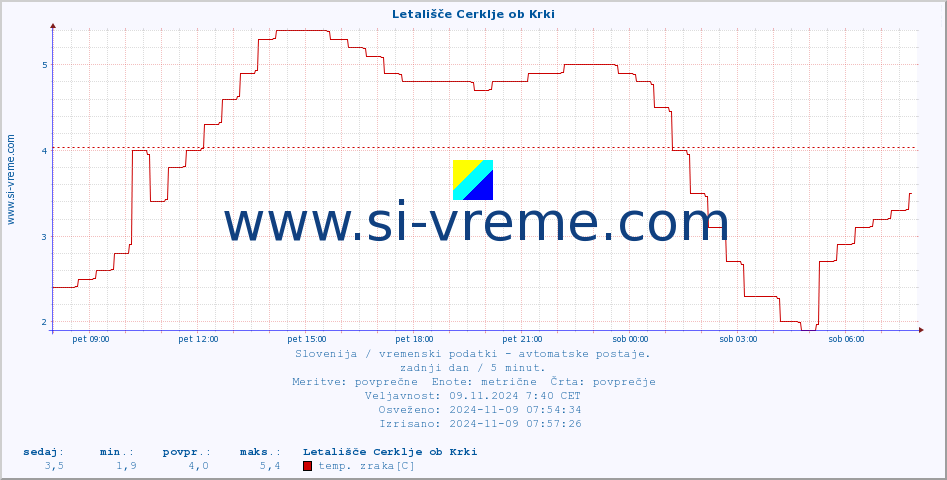 POVPREČJE :: Letališče Cerklje ob Krki :: temp. zraka | vlaga | smer vetra | hitrost vetra | sunki vetra | tlak | padavine | sonce | temp. tal  5cm | temp. tal 10cm | temp. tal 20cm | temp. tal 30cm | temp. tal 50cm :: zadnji dan / 5 minut.