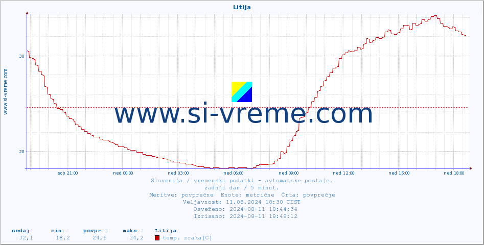 POVPREČJE :: Litija :: temp. zraka | vlaga | smer vetra | hitrost vetra | sunki vetra | tlak | padavine | sonce | temp. tal  5cm | temp. tal 10cm | temp. tal 20cm | temp. tal 30cm | temp. tal 50cm :: zadnji dan / 5 minut.