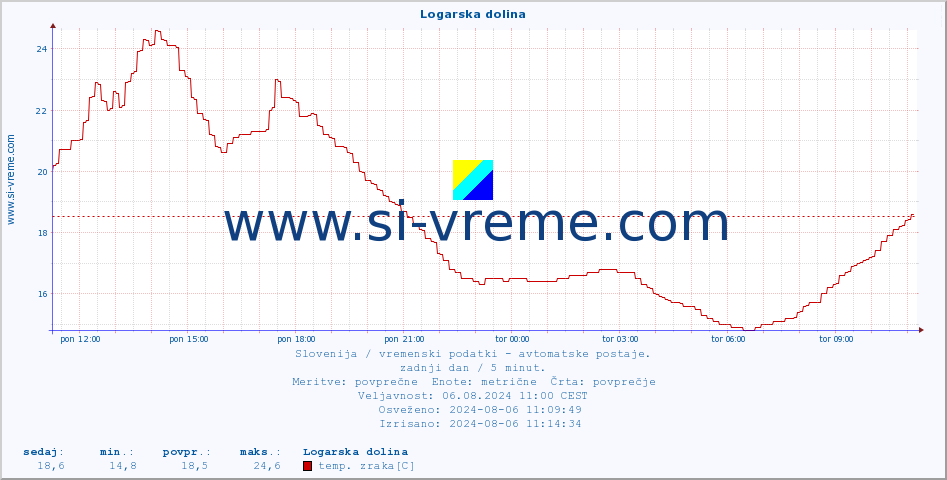 POVPREČJE :: Logarska dolina :: temp. zraka | vlaga | smer vetra | hitrost vetra | sunki vetra | tlak | padavine | sonce | temp. tal  5cm | temp. tal 10cm | temp. tal 20cm | temp. tal 30cm | temp. tal 50cm :: zadnji dan / 5 minut.