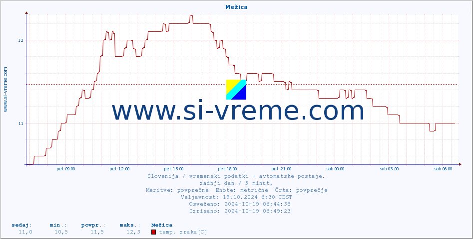 POVPREČJE :: Mežica :: temp. zraka | vlaga | smer vetra | hitrost vetra | sunki vetra | tlak | padavine | sonce | temp. tal  5cm | temp. tal 10cm | temp. tal 20cm | temp. tal 30cm | temp. tal 50cm :: zadnji dan / 5 minut.