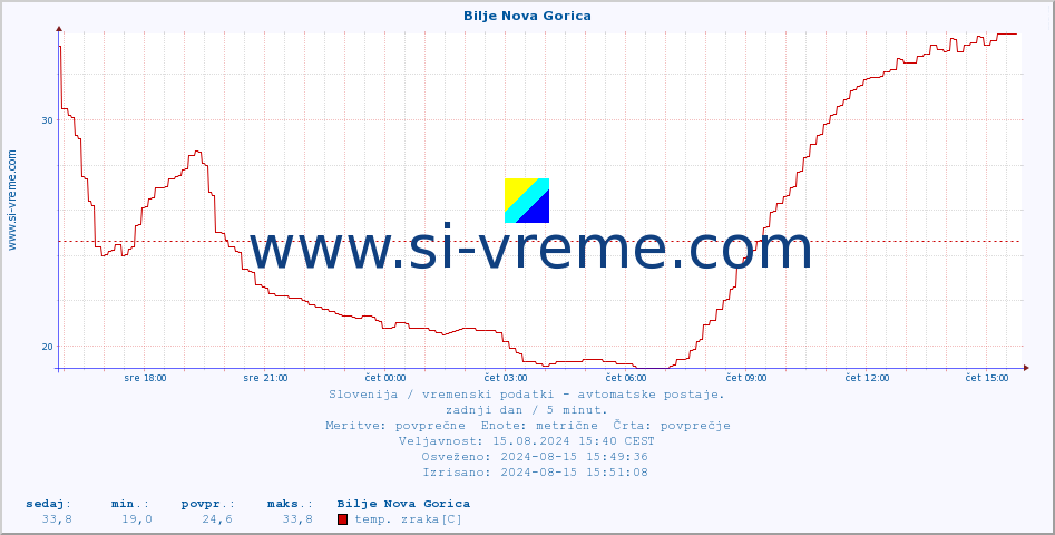 POVPREČJE :: Bilje Nova Gorica :: temp. zraka | vlaga | smer vetra | hitrost vetra | sunki vetra | tlak | padavine | sonce | temp. tal  5cm | temp. tal 10cm | temp. tal 20cm | temp. tal 30cm | temp. tal 50cm :: zadnji dan / 5 minut.